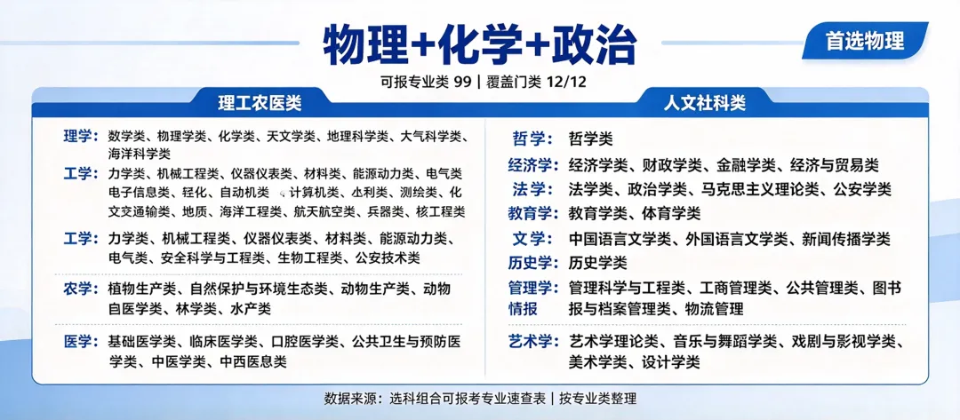 高考志愿填报【11.1】高一「12种选科」对应的专业-第2张图片-四季读书网