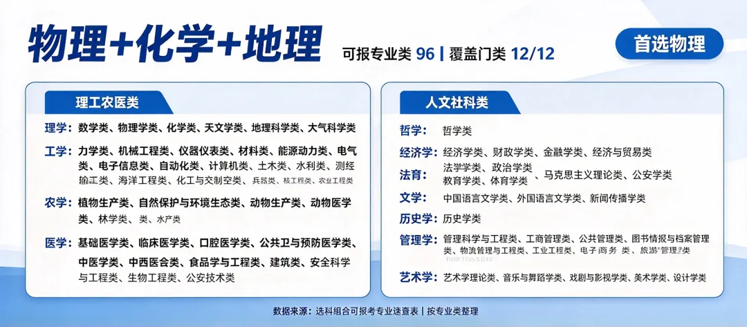 高考志愿填报【11.1】高一「12种选科」对应的专业-第3张图片-四季读书网
