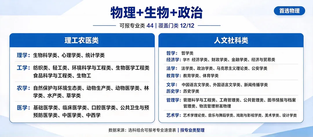 高考志愿填报【11.1】高一「12种选科」对应的专业-第4张图片-四季读书网