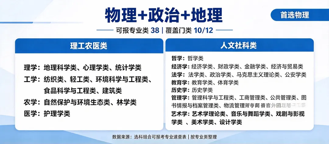 高考志愿填报【11.1】高一「12种选科」对应的专业-第5张图片-四季读书网