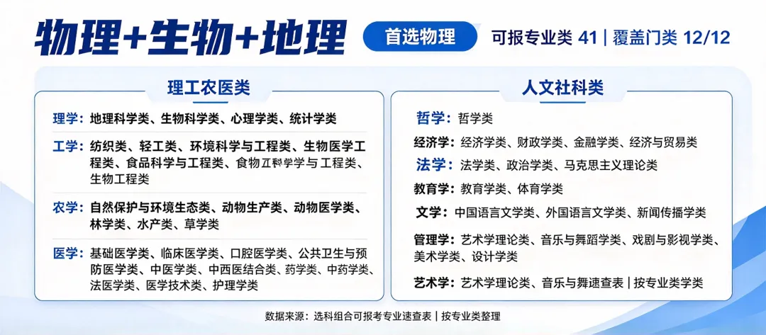 高考志愿填报【11.1】高一「12种选科」对应的专业-第6张图片-四季读书网