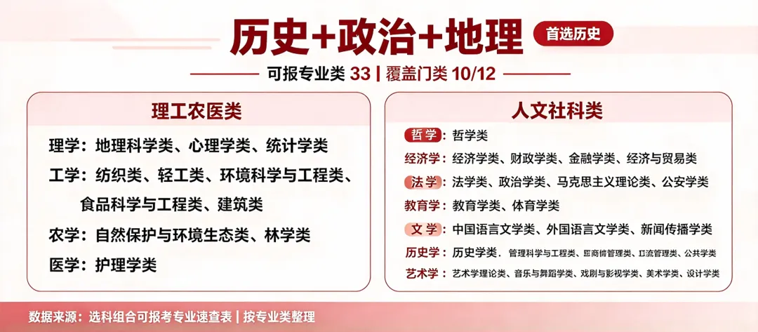 高考志愿填报【11.1】高一「12种选科」对应的专业-第7张图片-四季读书网