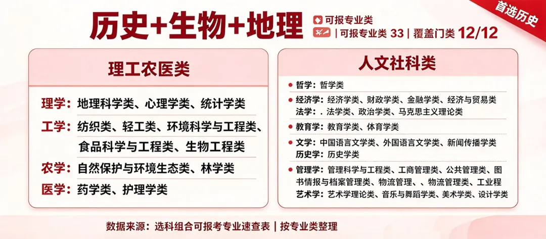 高考志愿填报【11.1】高一「12种选科」对应的专业-第8张图片-四季读书网