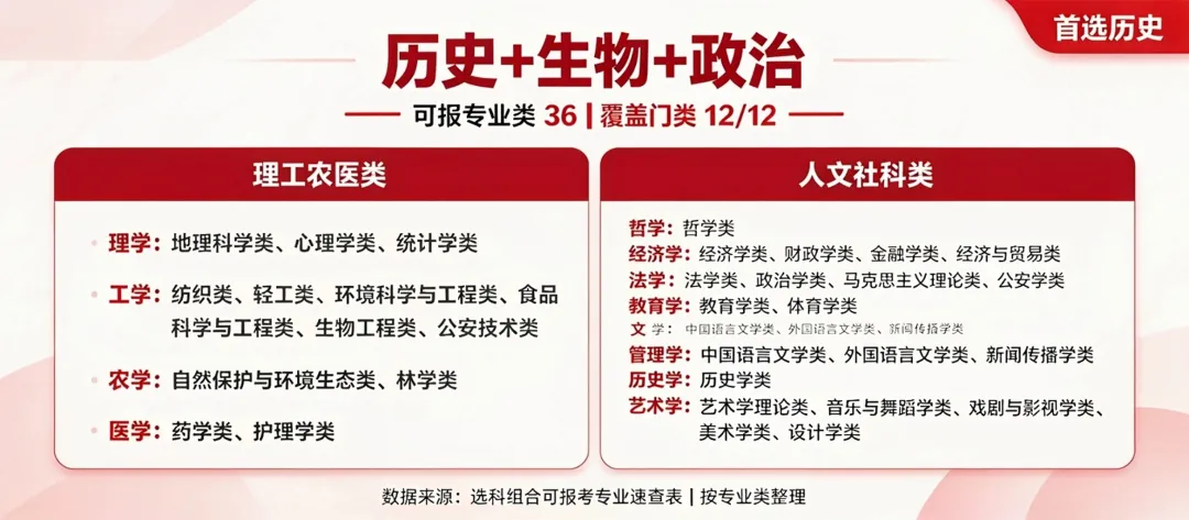 高考志愿填报【11.1】高一「12种选科」对应的专业-第9张图片-四季读书网