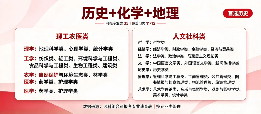 高考志愿填报【11.1】高一「12种选科」对应的专业-第10张图片-四季读书网