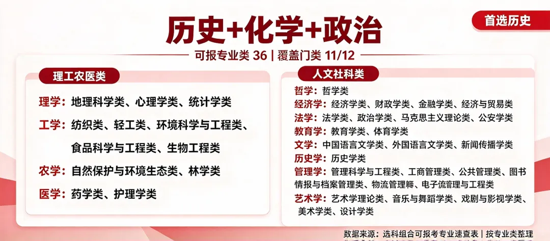 高考志愿填报【11.1】高一「12种选科」对应的专业-第11张图片-四季读书网