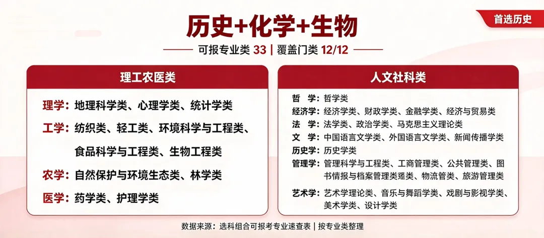高考志愿填报【11.1】高一「12种选科」对应的专业-第12张图片-四季读书网