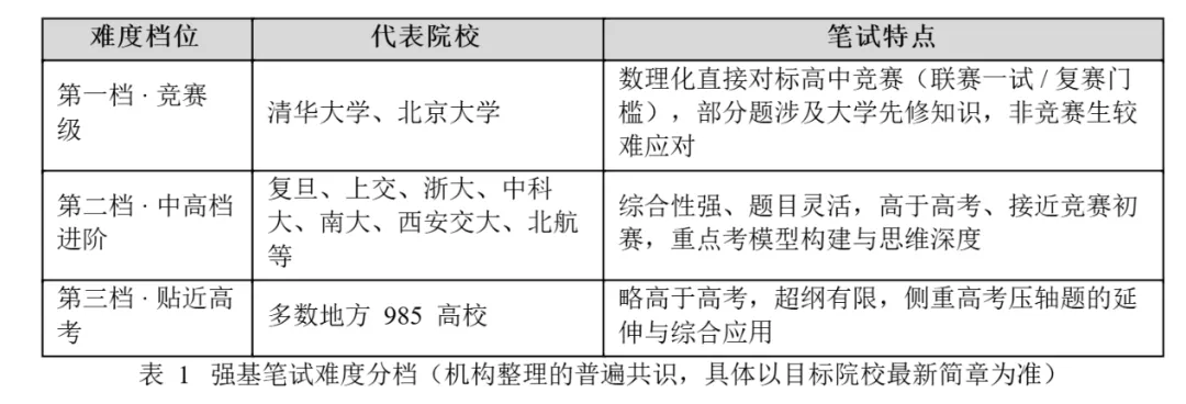 【强基计划】高考虽然高分,强基计划校考如何备考-第3张图片-四季读书网