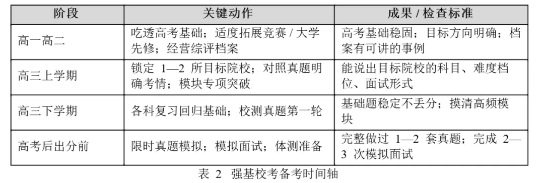 【强基计划】高考虽然高分,强基计划校考如何备考-第9张图片-四季读书网