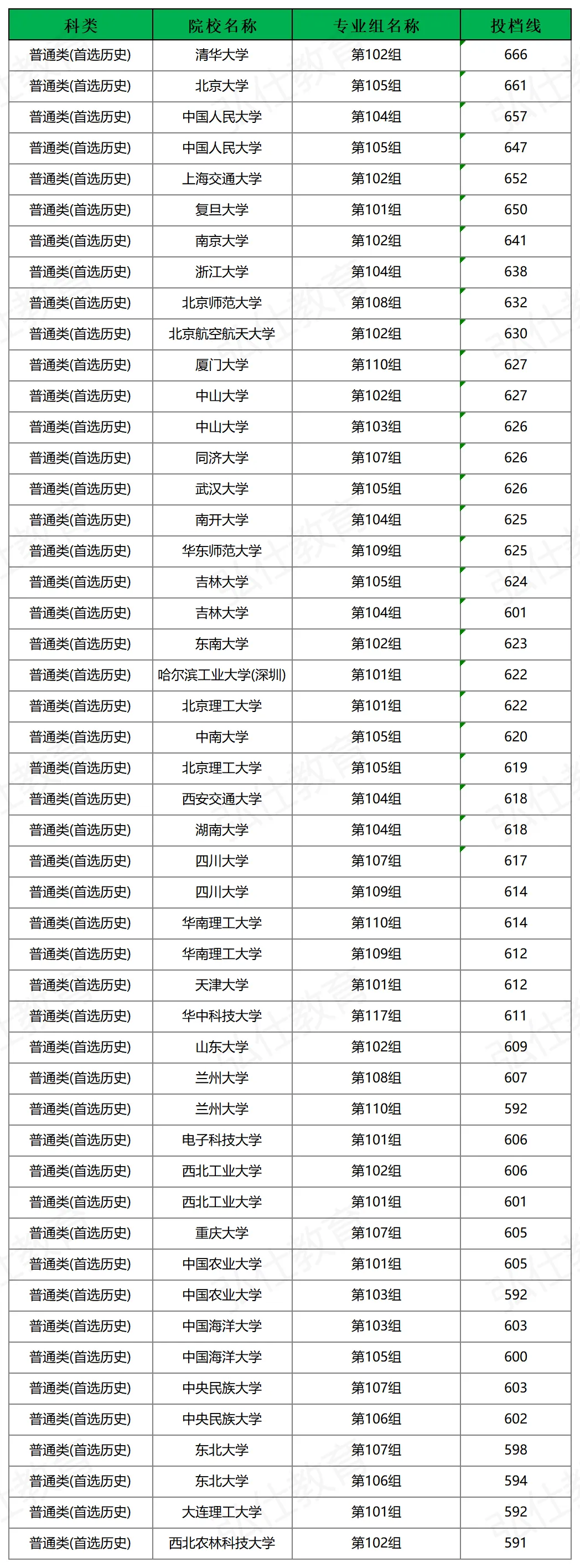 2026年湖南高考985高校来湘录取投档线【历史方向】-第2张图片-四季读书网 2026年湖南高考985高校来湘录取投档线【历史方向】-第2张图片-四季读书网
