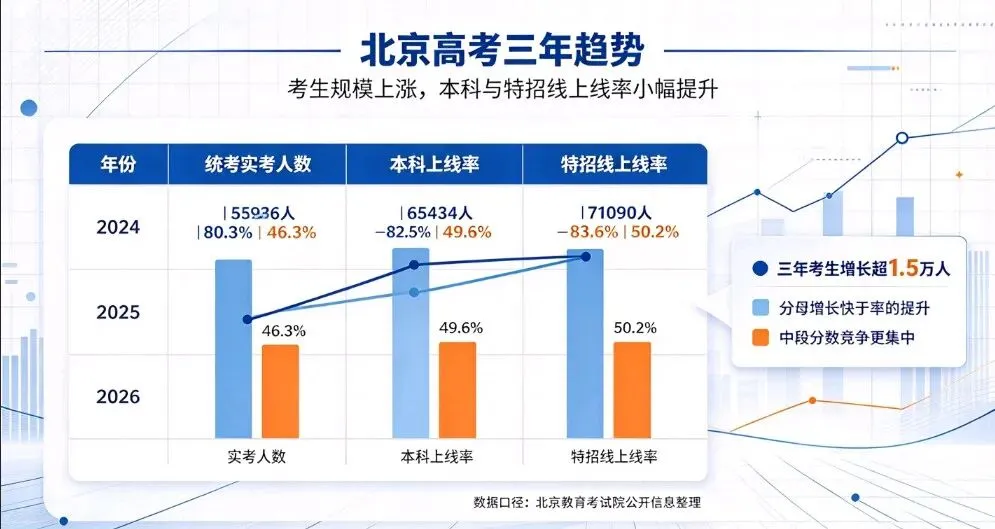 留京上大学不是躺赢|北京 2026 高考深度解析-第7张图片-四季读书网