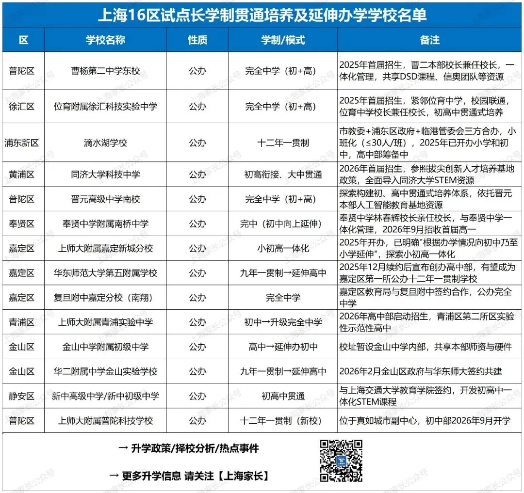 取消中考?!又有一地官宣:试点12年贯通培养,小学→高中!家长:狠狠羡慕了!上海会如何跟进……-第20张图片-四季读书网 取消中考?!又有一地官宣:试点12年贯通培养,小学→高中!家长:狠狠羡慕了!上海会如何跟进……-第20张图片-四季读书网