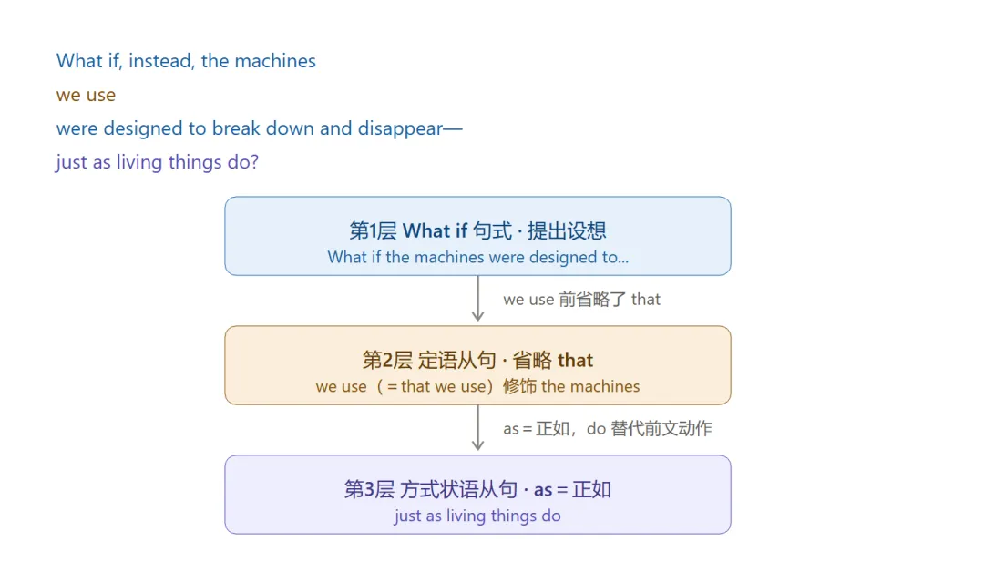 2025北京中考英语长难句:CD篇逐句拆解-第2张图片-四季读书网