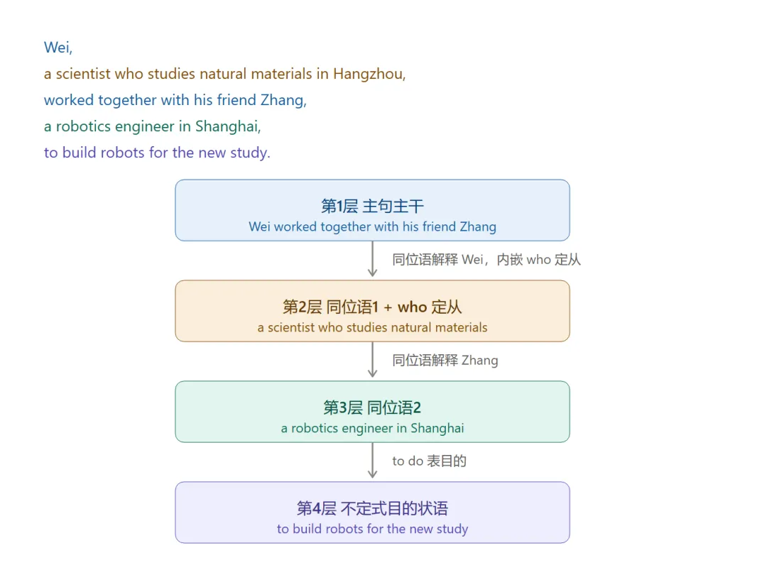 2025北京中考英语长难句:CD篇逐句拆解-第5张图片-四季读书网