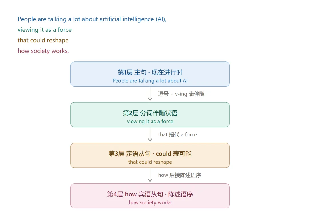 2025北京中考英语长难句:CD篇逐句拆解-第7张图片-四季读书网