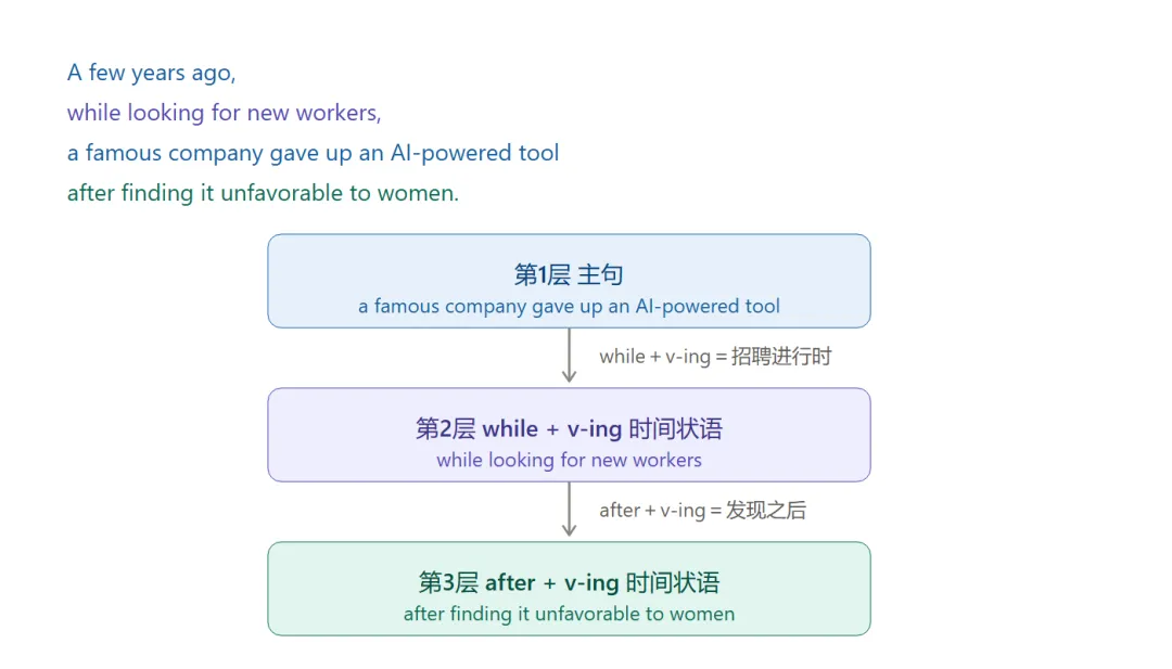 2025北京中考英语长难句:CD篇逐句拆解-第8张图片-四季读书网