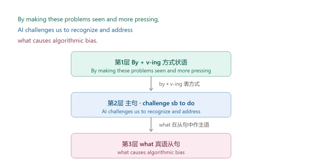 2025北京中考英语长难句:CD篇逐句拆解-第11张图片-四季读书网