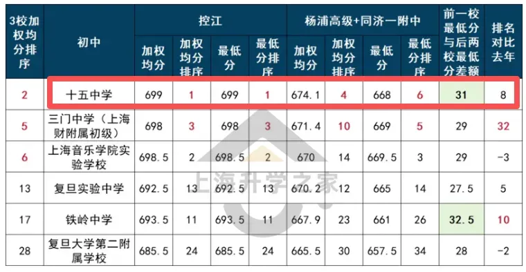 上海最受争议黑马校,今年中考塌房了?-第6张图片-四季读书网