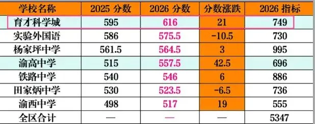 仅50个名额!育才2027届初三首轮内签开启,这些升学关键点必须掌握!-第3张图片-四季读书网