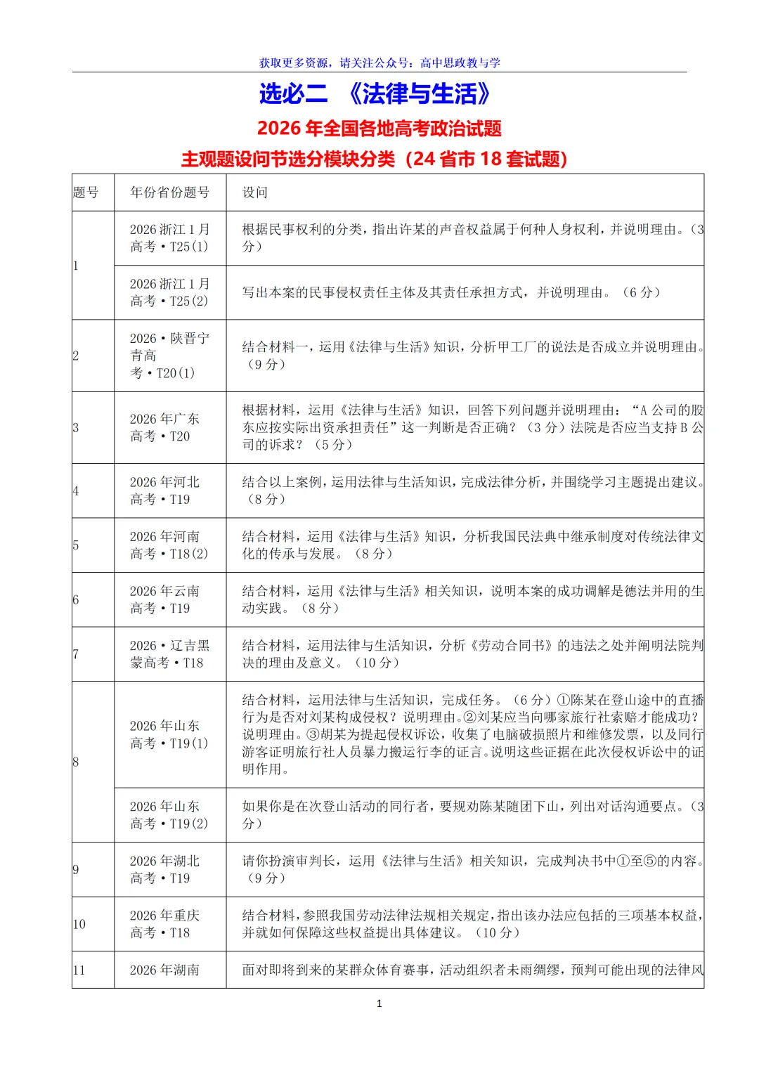 2026年高考政治真题分类主观题汇编(7本书8个模块--含设问、考情统计)-第26张图片-四季读书网