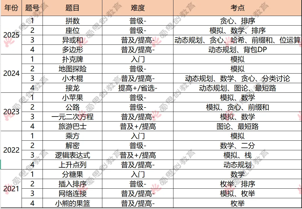 拆解近五年CSP‑J组复赛真题,找准方向备战 2026年复赛!-第1张图片-四季读书网