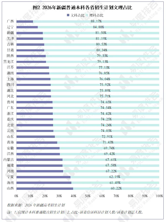 2026年新疆高考招生大数据分析,理科与文科计划均呈不同程度扩招-第3张图片-四季读书网
