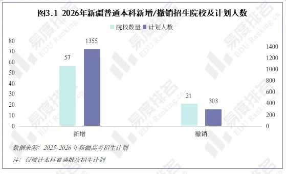 2026年新疆高考招生大数据分析,理科与文科计划均呈不同程度扩招-第4张图片-四季读书网