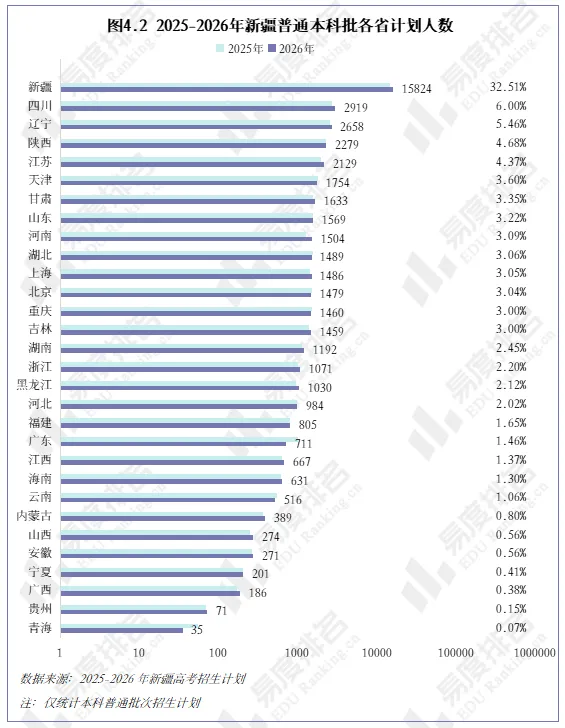 2026年新疆高考招生大数据分析,理科与文科计划均呈不同程度扩招-第7张图片-四季读书网