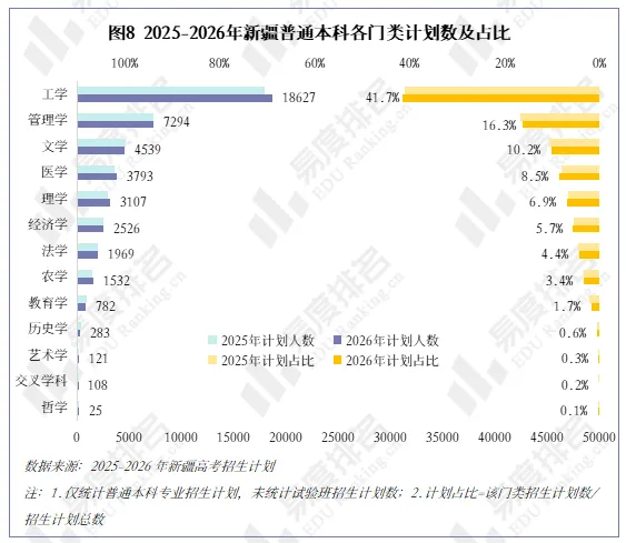 2026年新疆高考招生大数据分析,理科与文科计划均呈不同程度扩招-第11张图片-四季读书网