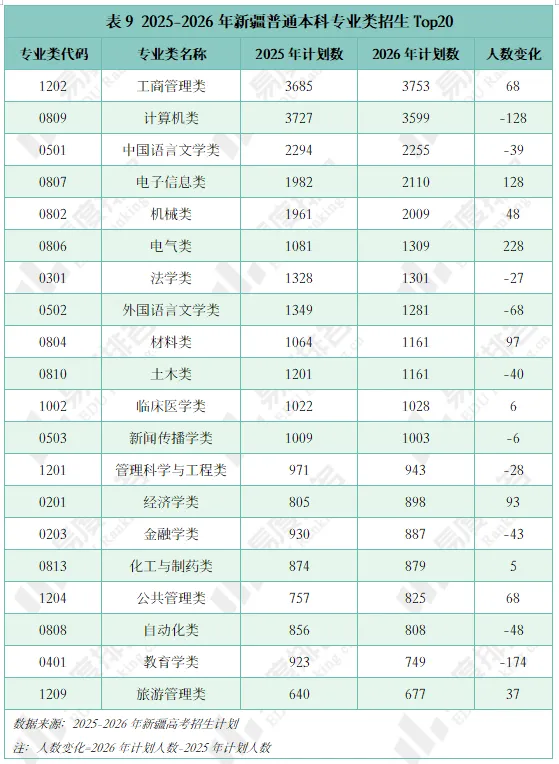 2026年新疆高考招生大数据分析,理科与文科计划均呈不同程度扩招-第12张图片-四季读书网