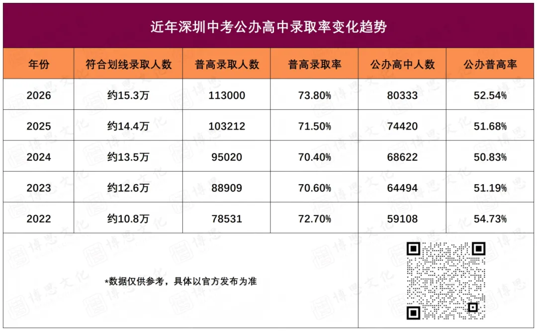 2027深圳中考17.5万考生,公办普高率保卫战与初三备考指南!-第2张图片-四季读书网
