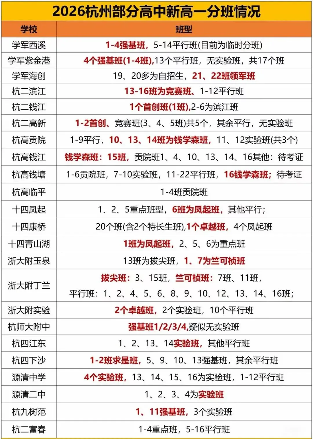 杭州新高一分班炸锅!签约≠锁定好班,中考翻车娃逆袭拔尖班,杭州高中的＂好班＂,越来越难提前锁定了!-第4张图片-四季读书网