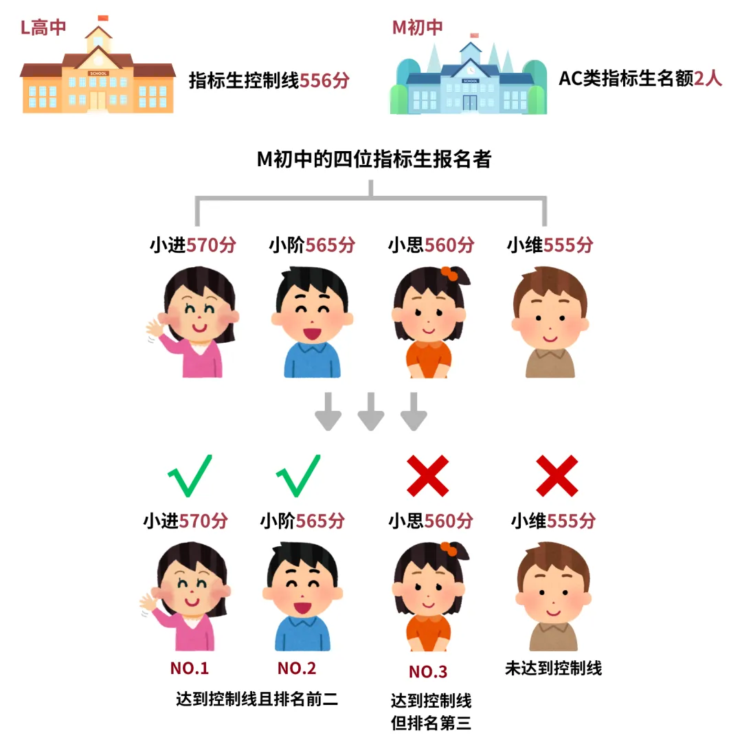 中考降分途径科普① | 名额分配:校内排名是关键?超全指南来啦!-第3张图片-四季读书网 中考降分途径科普① | 名额分配:校内排名是关键?超全指南来啦!-第3张图片-四季读书网