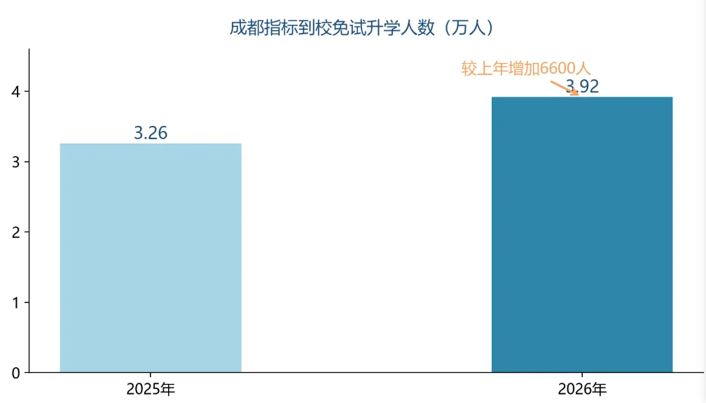2026成都中考“三重利好”——普通家庭最容易吃透的红利-第4张图片-四季读书网