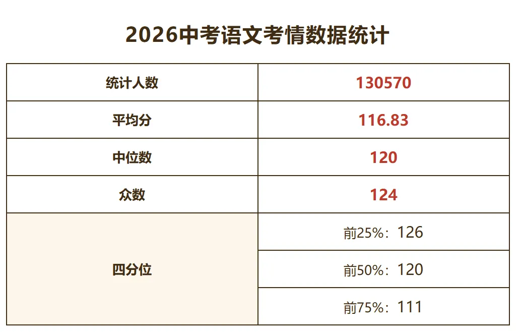 平均分116+!2026上海中考语文考情数据分享!-第2张图片-四季读书网