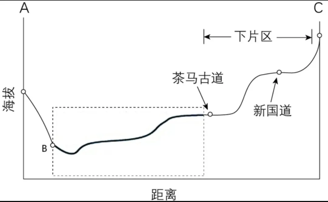 【高考真题·评分细则】2023·山东卷18题 绘制地形剖面图 集镇与乡村经济、汽修厂升级(服务业升级)-第3张图片-四季读书网