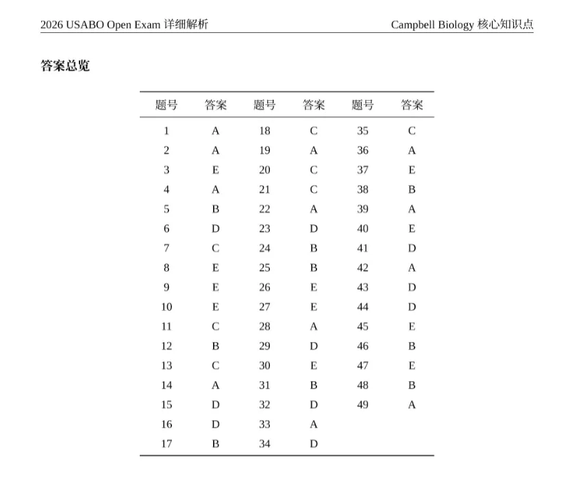 USABO真题资料免费领取!附上USABO考试时间和备考攻略-第6张图片-四季读书网