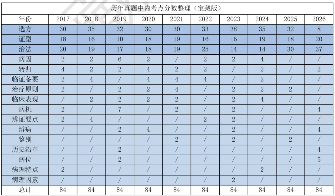 27考研 | 跟着宝藏刷真题——中内篇1-第2张图片-四季读书网 27考研 | 跟着宝藏刷真题——中内篇1-第2张图片-四季读书网
