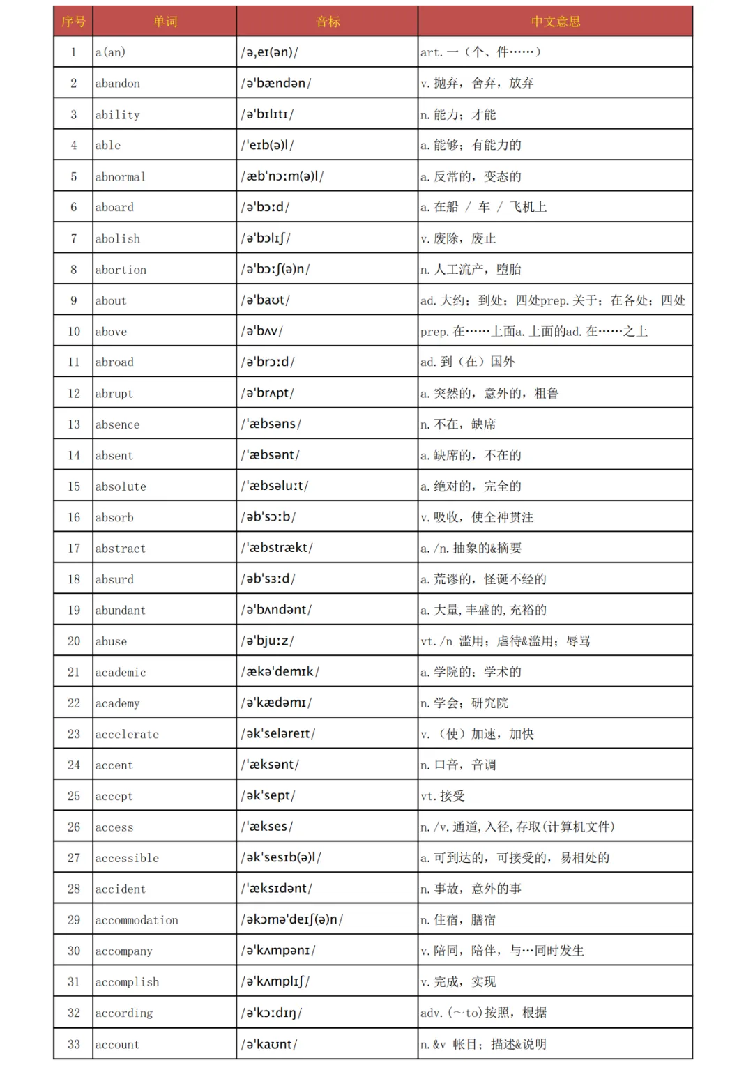 高考英语3500词汇表-第1张图片-四季读书网