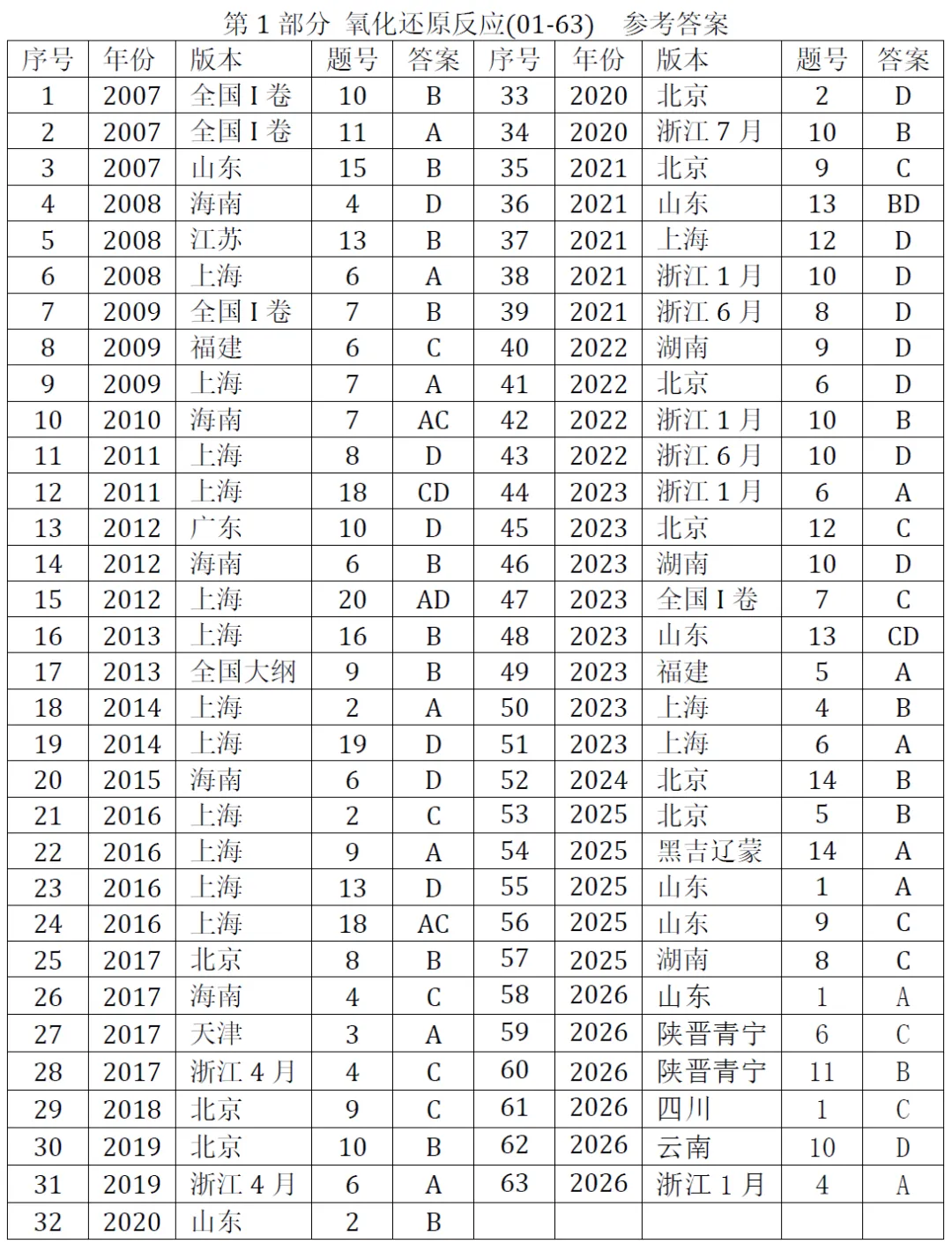 高考化学选择题微课已推送汇总(2007-2026年2932个)2026年10月4日更新-第2张图片-四季读书网 高考化学选择题微课已推送汇总(2007-2026年2932个)2026年10月4日更新-第2张图片-四季读书网