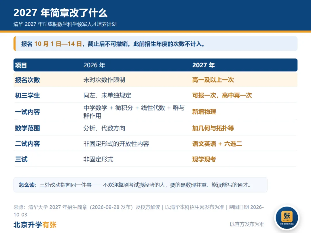不用高考进清华,这条路只能报一次-第2张图片-四季读书网 不用高考进清华,这条路只能报一次-第2张图片-四季读书网