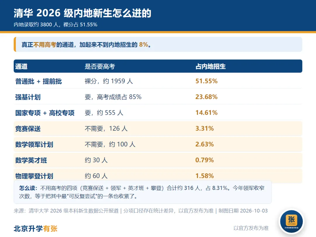 不用高考进清华,这条路只能报一次-第3张图片-四季读书网 不用高考进清华,这条路只能报一次-第3张图片-四季读书网