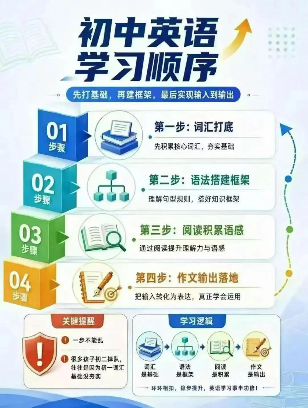 初二英语该怎么学?-第1张图片-四季读书网 初二英语该怎么学?-第1张图片-四季读书网