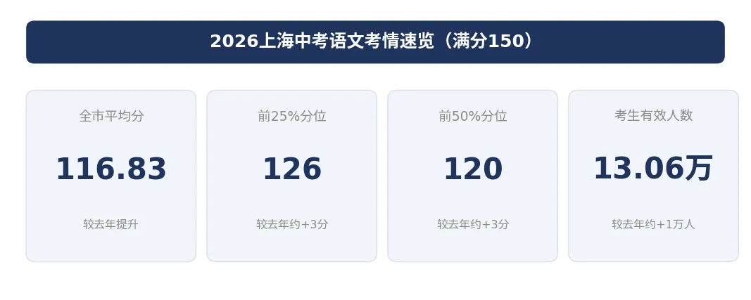 上海2027中考语文改革,题量减少,阅读成拉分核心!附样卷-第1张图片-四季读书网 上海2027中考语文改革,题量减少,阅读成拉分核心!附样卷-第1张图片-四季读书网