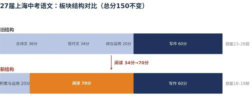 上海2027中考语文改革,题量减少,阅读成拉分核心!附样卷-第4张图片-四季读书网