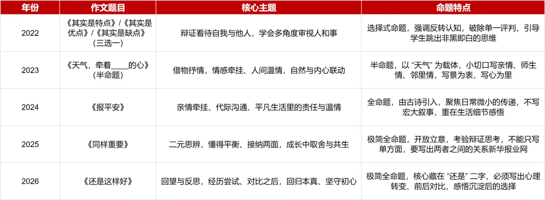 近年中考作文趋势,备考重点在此-第2张图片-四季读书网 近年中考作文趋势,备考重点在此-第2张图片-四季读书网