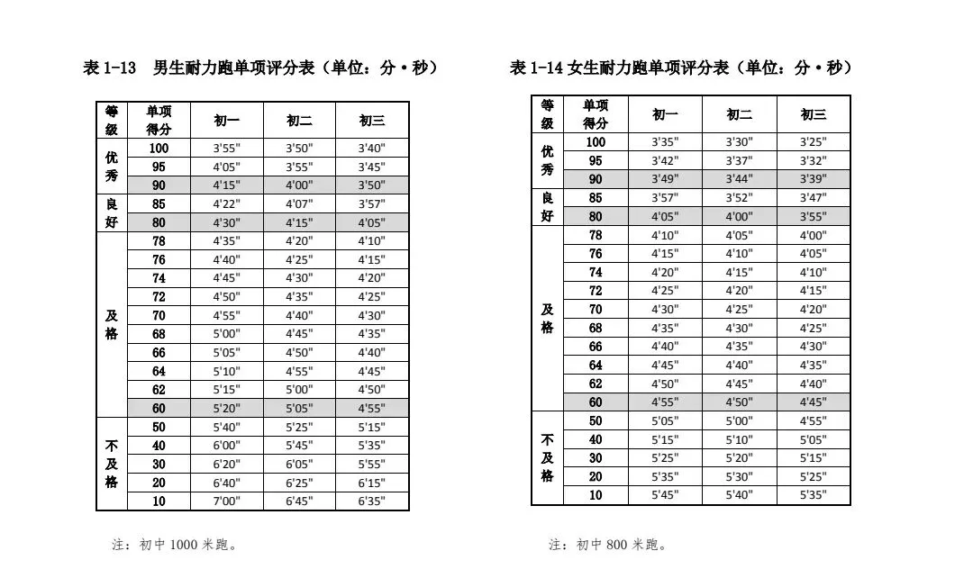 中考体育|耐力跑(1000米/800米),初一就要啃下最难的硬骨头-第1张图片-四季读书网