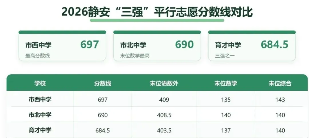 2026年静安区中考谁在领跑?市西、市北、育才“三强”格局深度解析-第1张图片-四季读书网 2026年静安区中考谁在领跑?市西、市北、育才“三强”格局深度解析-第1张图片-四季读书网