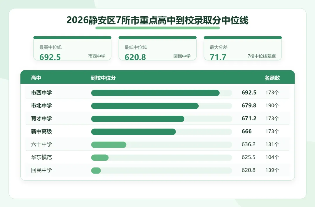 2026年静安区中考谁在领跑?市西、市北、育才“三强”格局深度解析-第6张图片-四季读书网 2026年静安区中考谁在领跑?市西、市北、育才“三强”格局深度解析-第6张图片-四季读书网