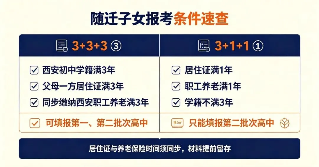 2027西安中考03|外地户口必读!3+3+3、3+1+1到底怎么区分-第1张图片-四季读书网 2027西安中考03|外地户口必读!3+3+3、3+1+1到底怎么区分-第1张图片-四季读书网
